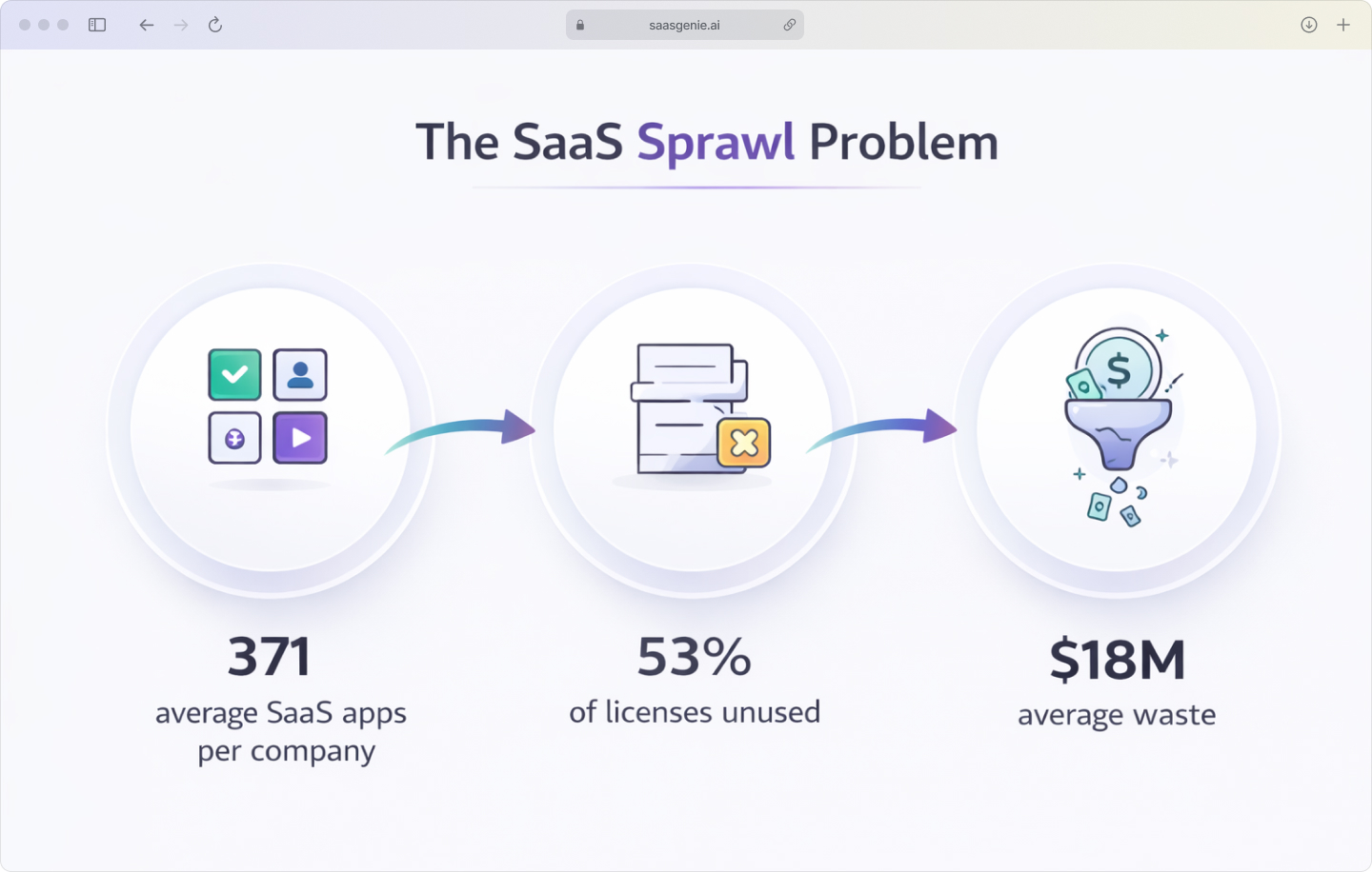 Infographic showing SaaS sprawl statistics: companies use 371 apps on average, 53% of licenses go unused, resulting in $18 million average waste