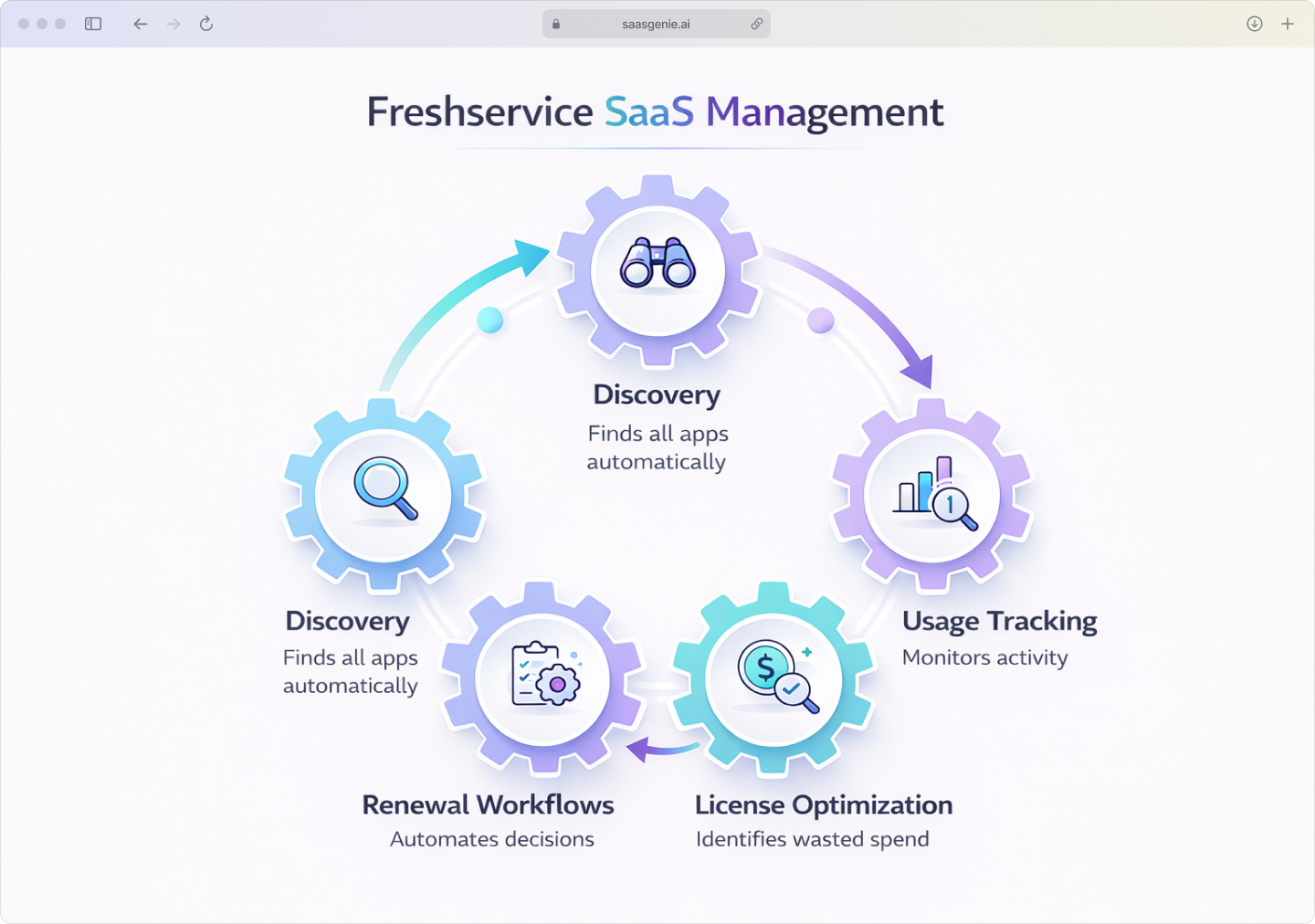 Four core capabilities of Freshservice SaaS management shown as interconnected gears: Discovery finds all apps automatically, Usage Tracking monitors activity, License Optimization identifies waste, and Renewal Workflows automate decisions