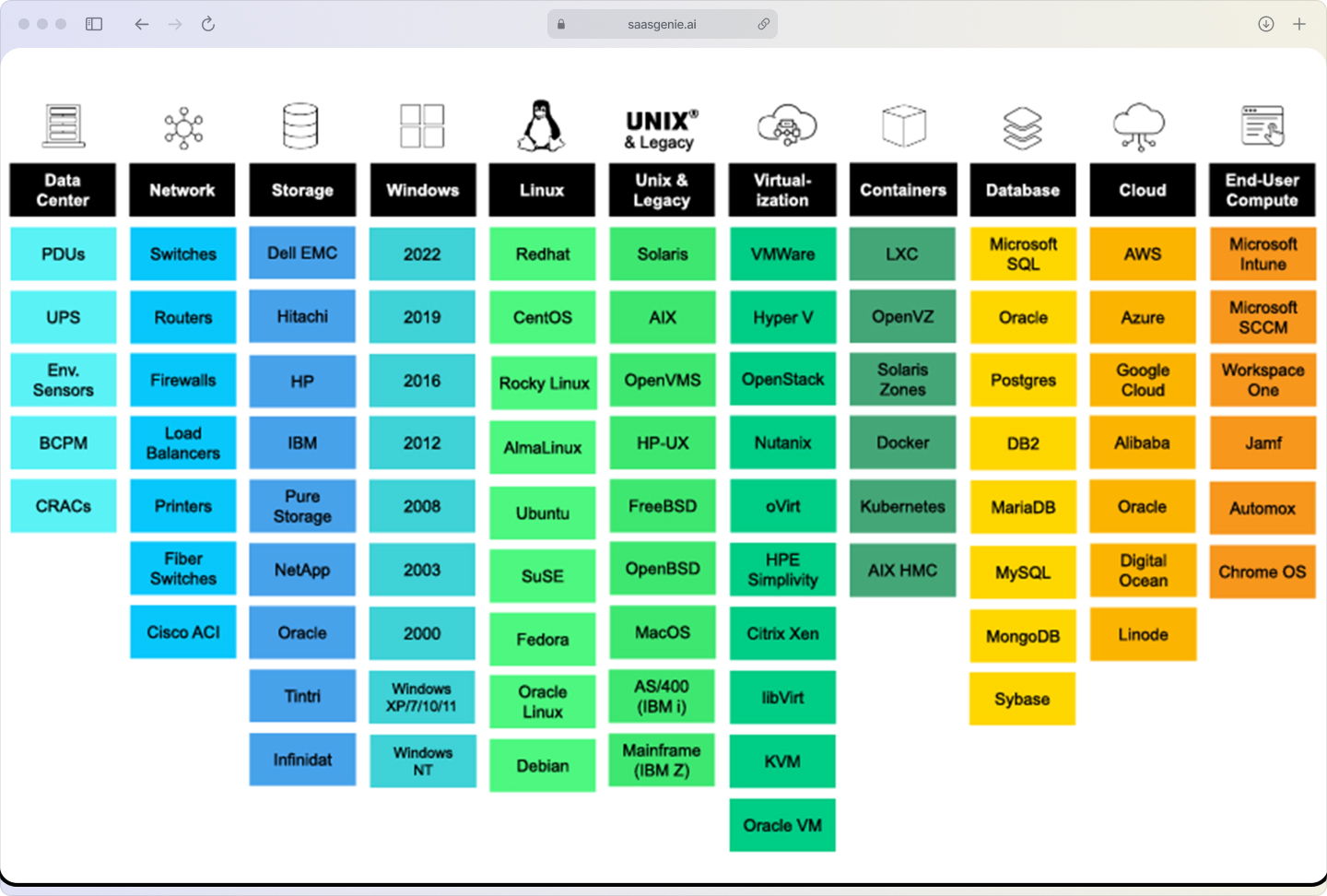 Freshservice SaaS discovery sources: identity providers, browser extensions, financial systems, and SSO logs all feeding data into Freshservice.