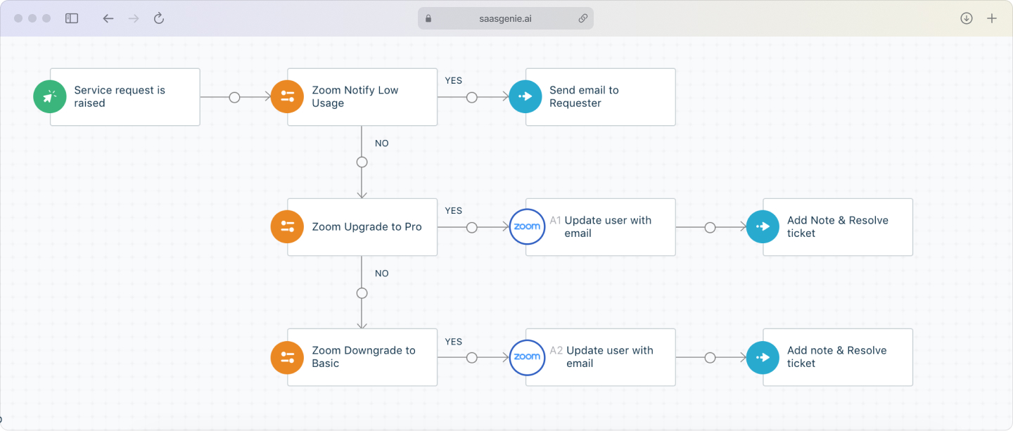 Freshservice renewal workflow showing automated stages from 90-day alert through approval routing to final decision recording.