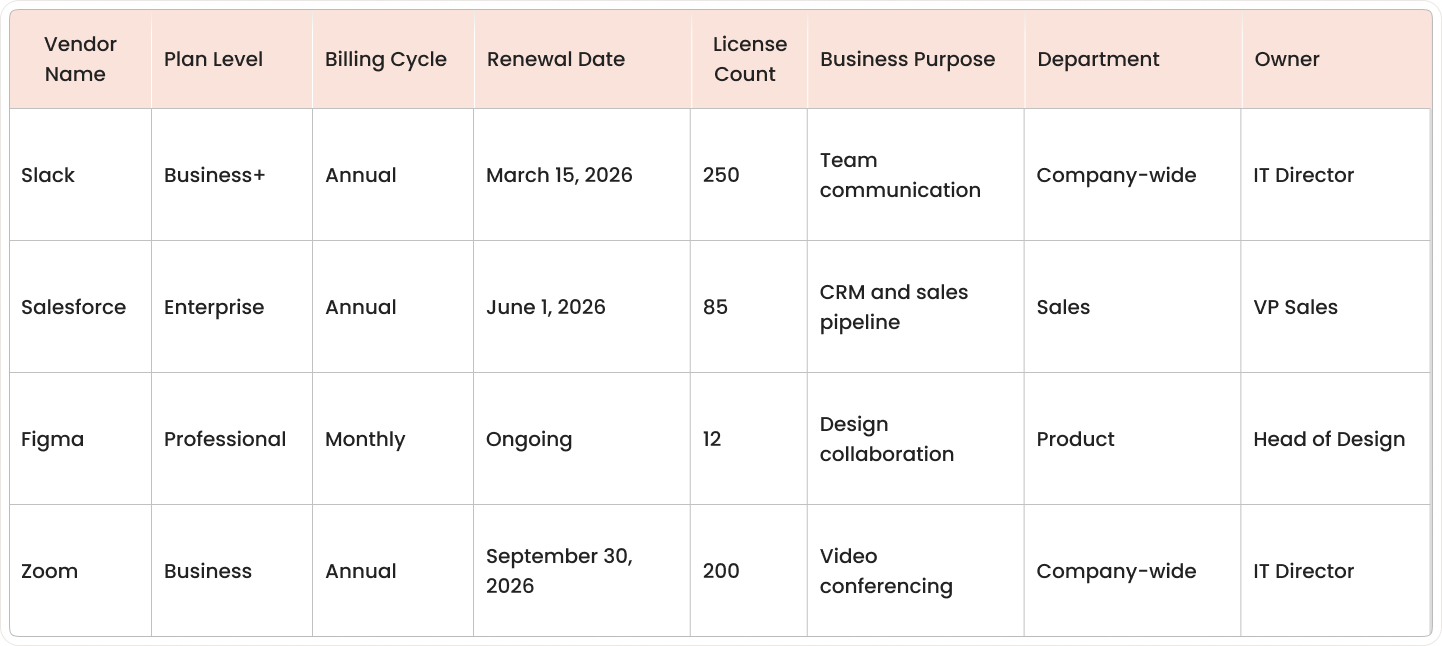SaaS inventory baseline template showing essential fields to track: vendor, plan, billing cycle, renewal date, licenses, purpose, department, and owner.