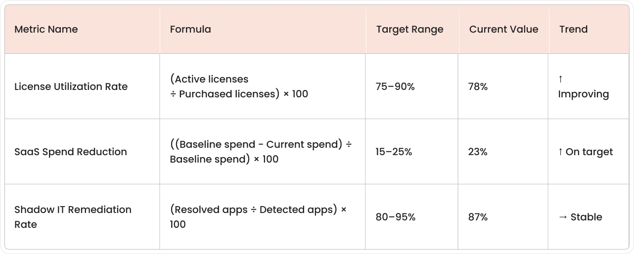SaaS metrics tracking template showing formulas, target ranges, and current values for license utilization, spend reduction, and shadow IT remediation.