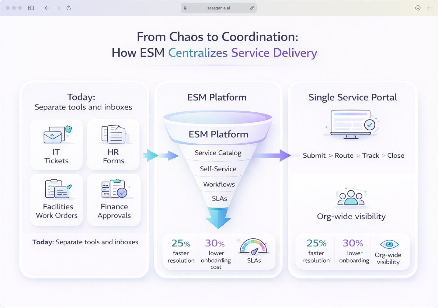 Infographic showing fragmented department request channels merging into a single enterprise service portal and unified workflow.