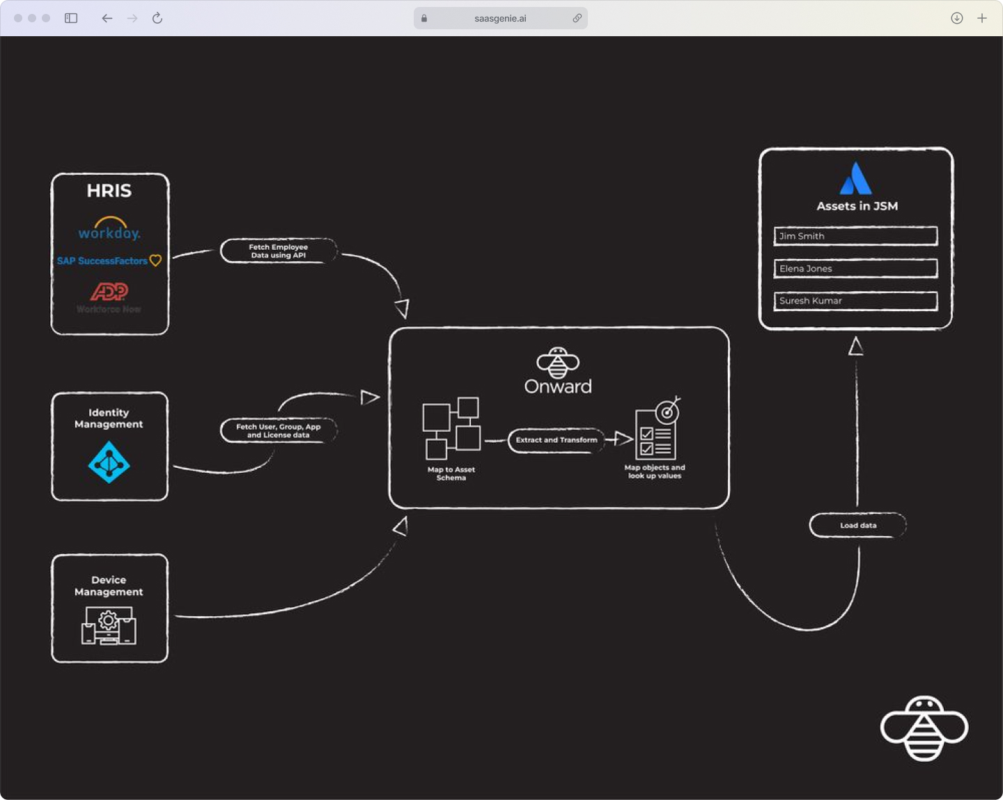 Five-card pattern showing intake, categorize, assign, complete, and document.