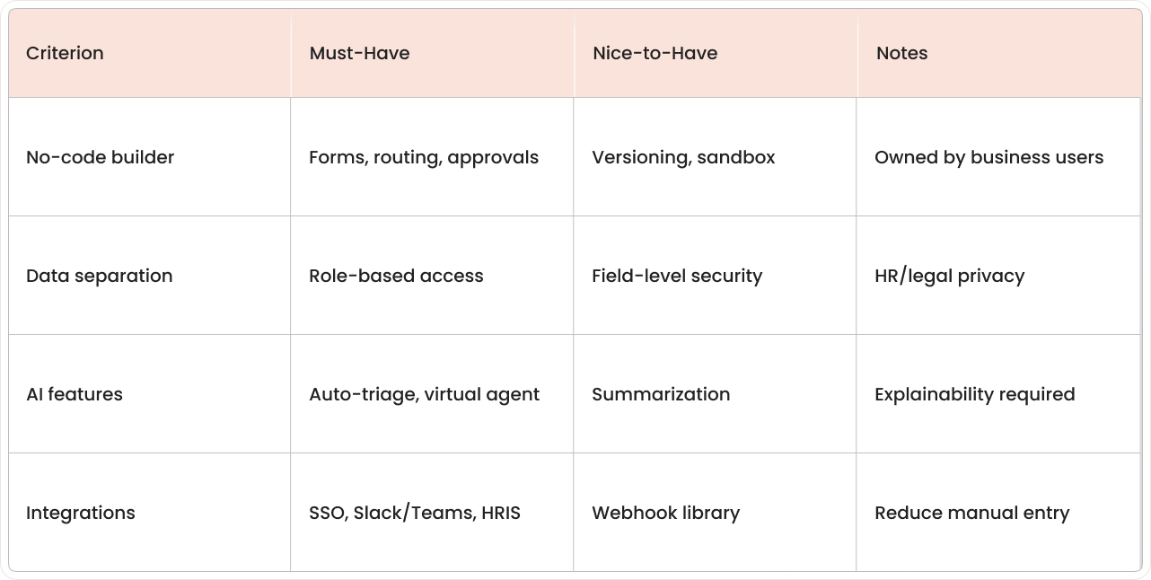 Table comparing ESM tools across no-code, data separation, AI features, and integrations.