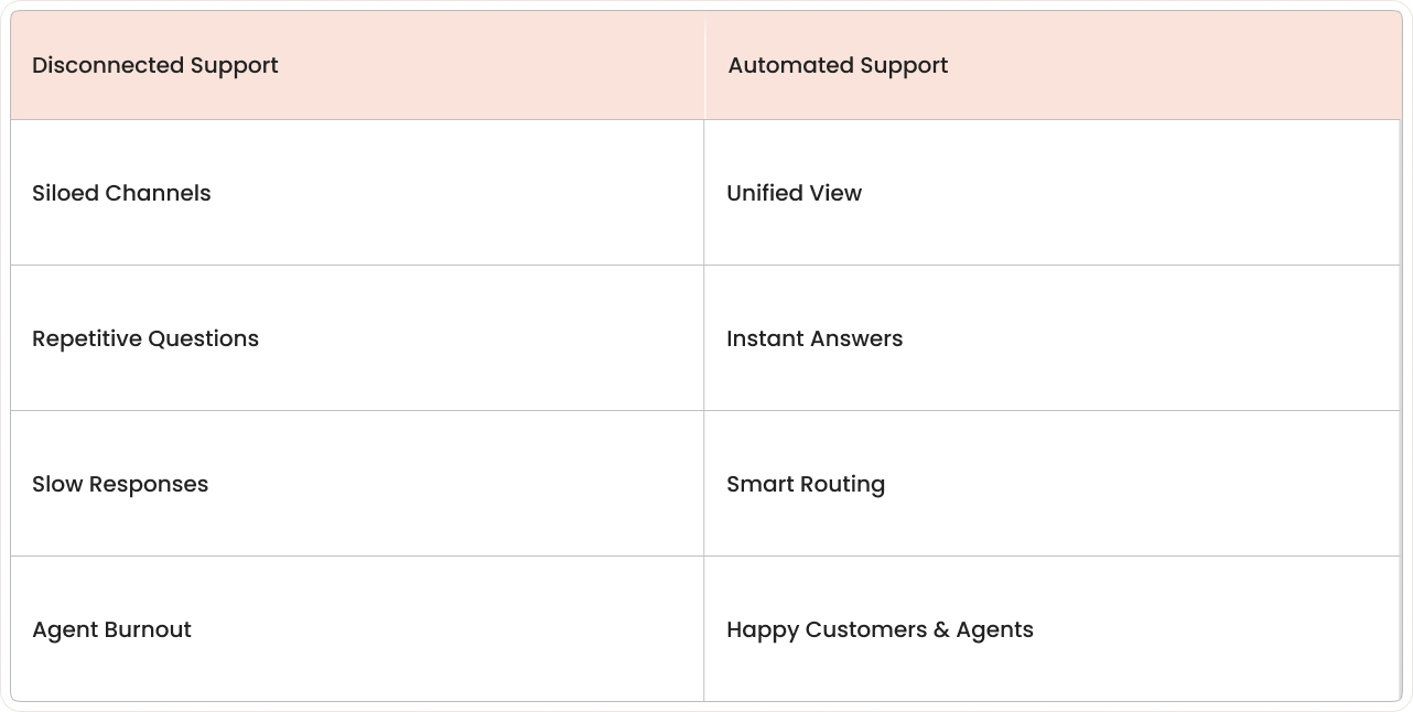 Infographic showing the transformation from chaotic, disconnected customer support to streamlined, coordinated support using Customer Experience Automation.