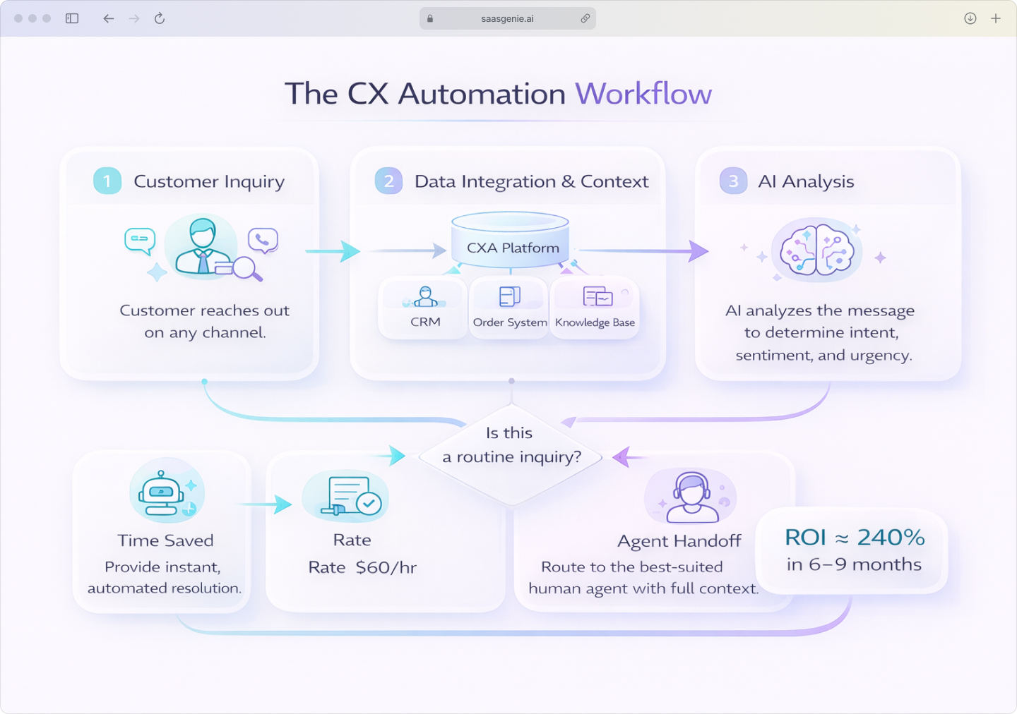 A flow chart showing how customer experience automation works, from initial customer inquiry through data collection, AI analysis, and final resolution.