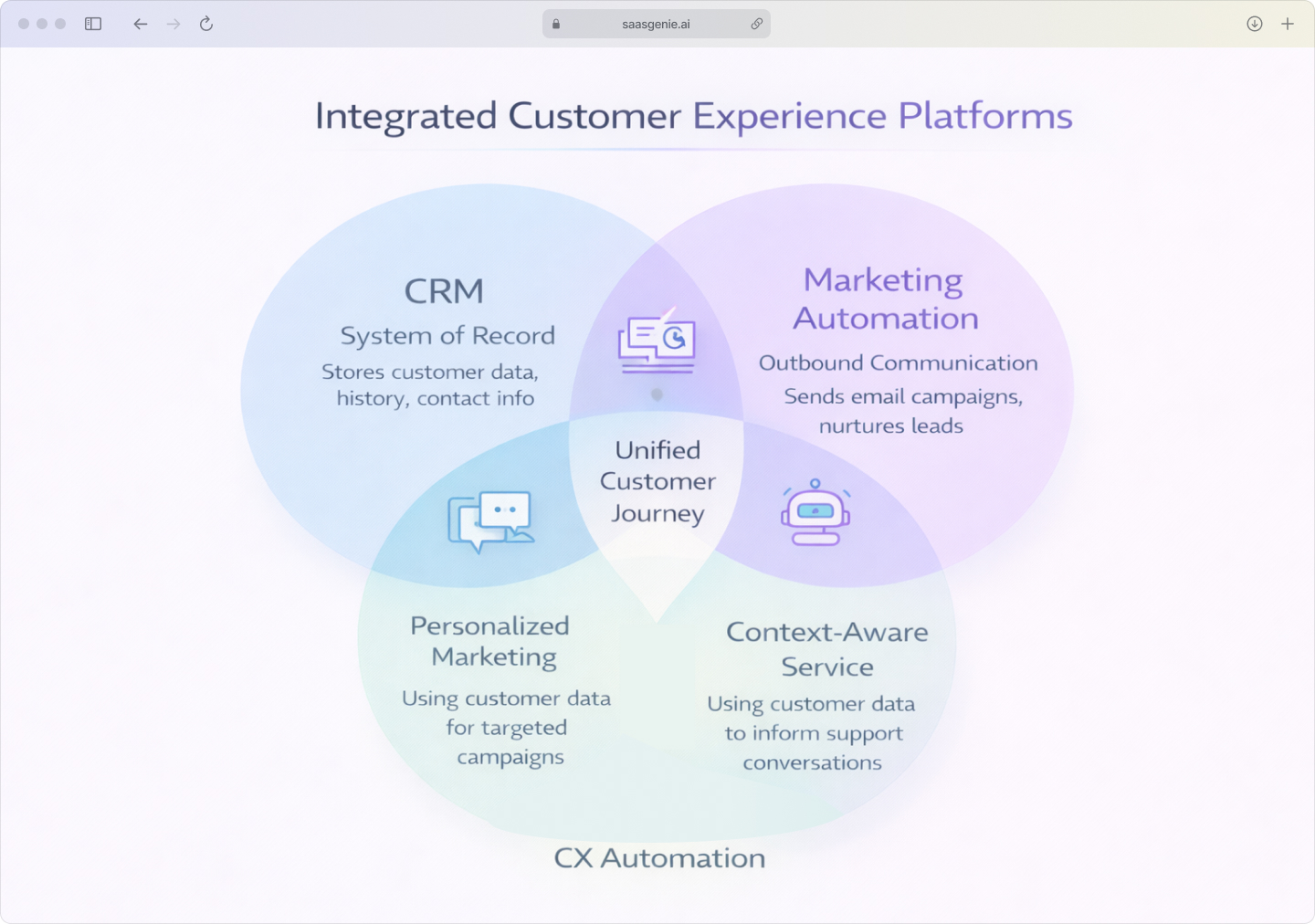 A Venn diagram illustrating the distinct functions and overlapping capabilities of CRM, Marketing Automation, and CX Automation platforms.