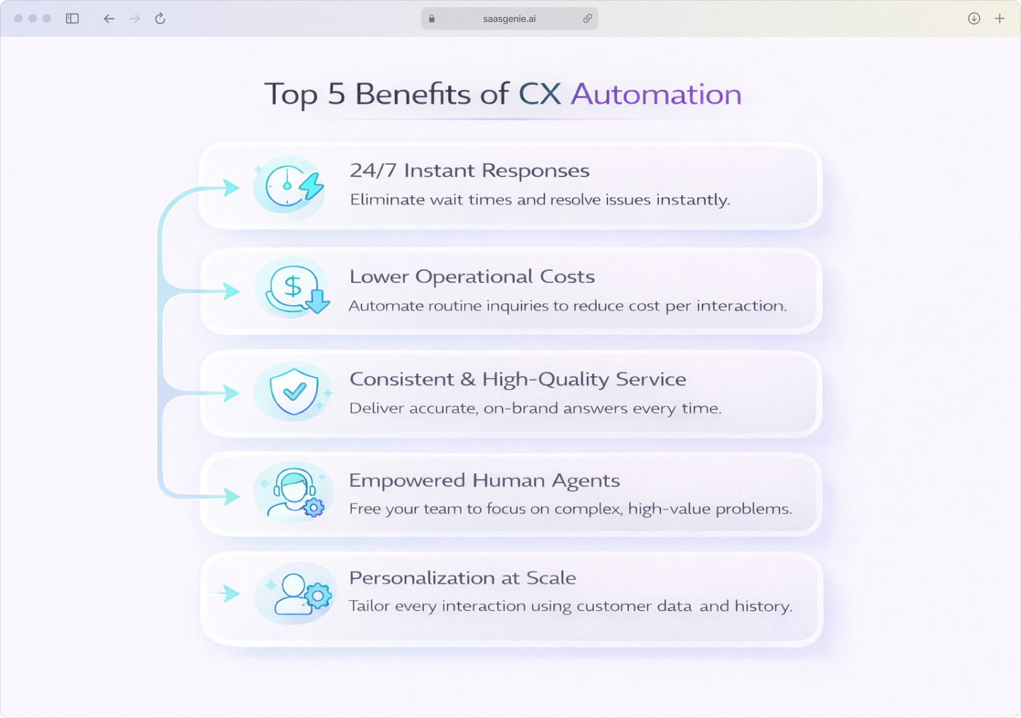 An infographic summarizing the five main benefits of customer experience automation: instant responses, lower costs, consistent service, personalization, and empowered agents.
