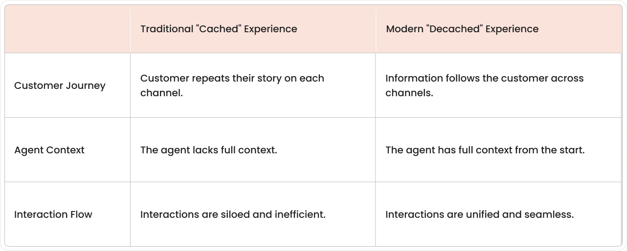 Infographic comparing traditional 'cached' customer experience, where interactions are siloed, to modern 'decached' experience, where AI unifies all channels for full context.