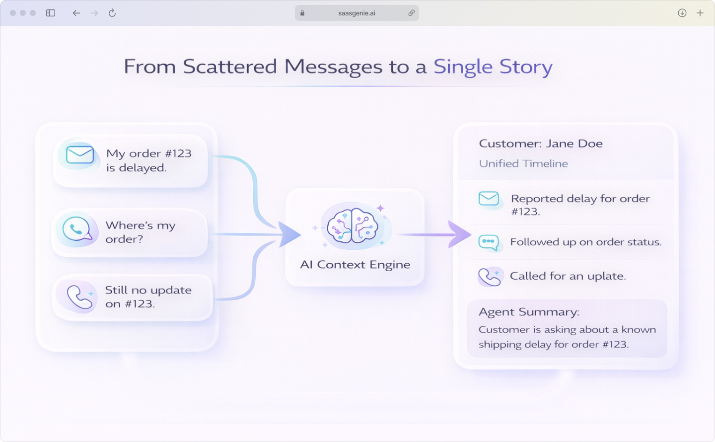 Diagram showing how AI consolidates a customer's messages from email, chat, and phone into a single, unified timeline for a support agent.