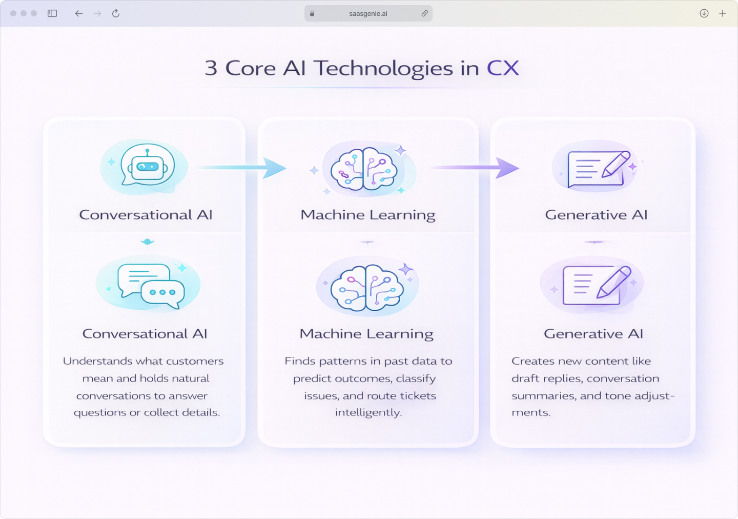 Infographic showing the three core AI technologies in CX: Conversational AI for understanding, Machine Learning for predicting, and Generative AI for creating.