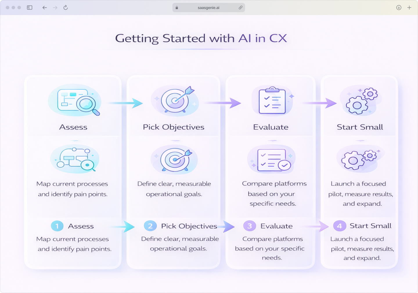 A 4-step infographic for getting started with AI in CX: Assess current processes, Pick clear objectives, Evaluate platforms, and Start small.