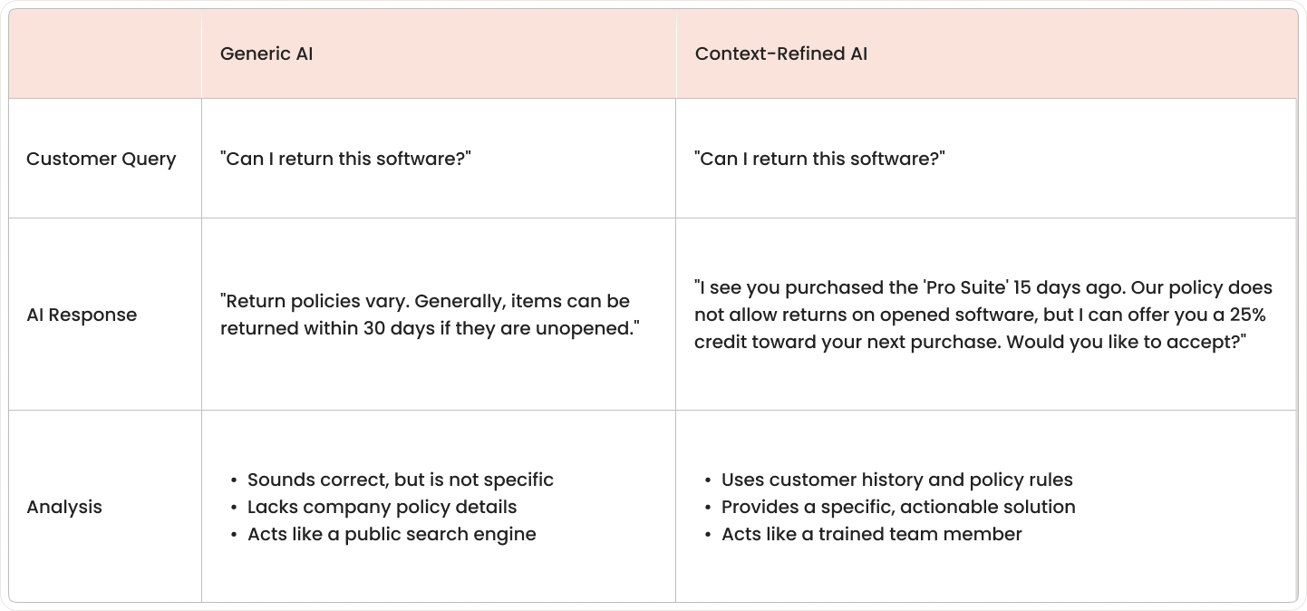 Infographic comparing a generic AI that gives broad, unhelpful answers to a context-refined AI that provides specific, accurate responses based on business data.