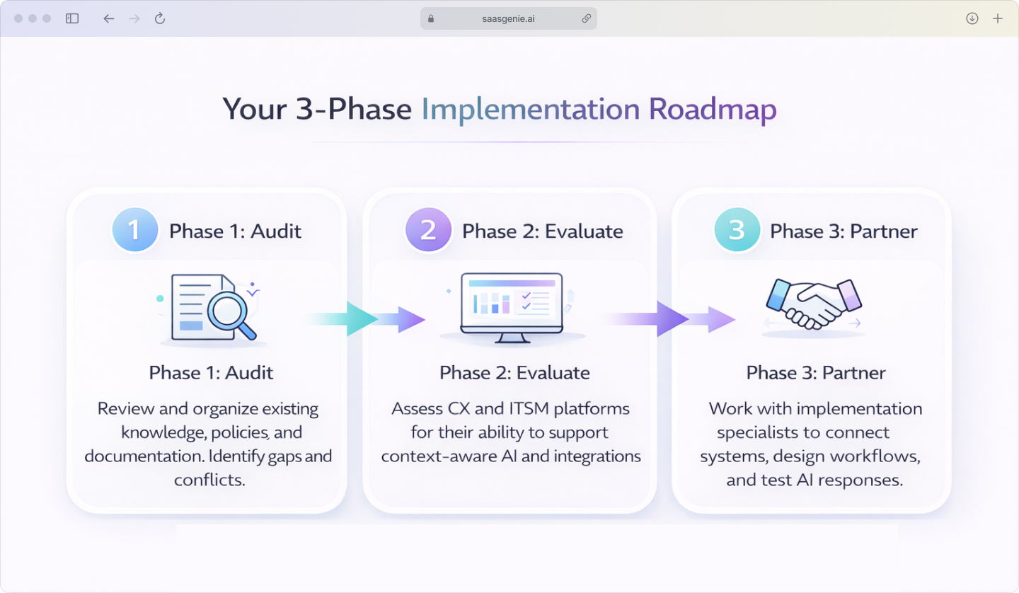 A three-phase approach to AI context refinement: Phase 1 is to audit knowledge, Phase 2 is to evaluate platforms, and Phase 3 is to partner with specialists.