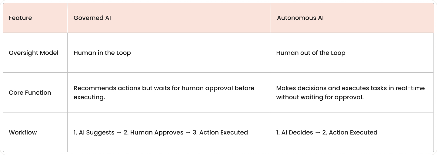 Infographic comparing Governed AI, which requires human approval, versus Autonomous AI, which acts independently.