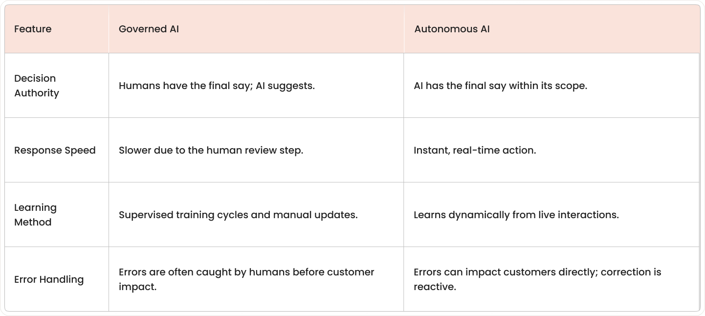 Table comparing Governed AI and Autonomous AI across decision-making, speed, learning, and error handling.