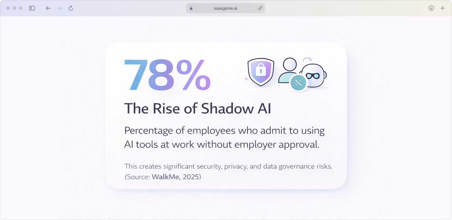 78% of employees use unapproved AI tools, creating Shadow AI risks for security and privacy.