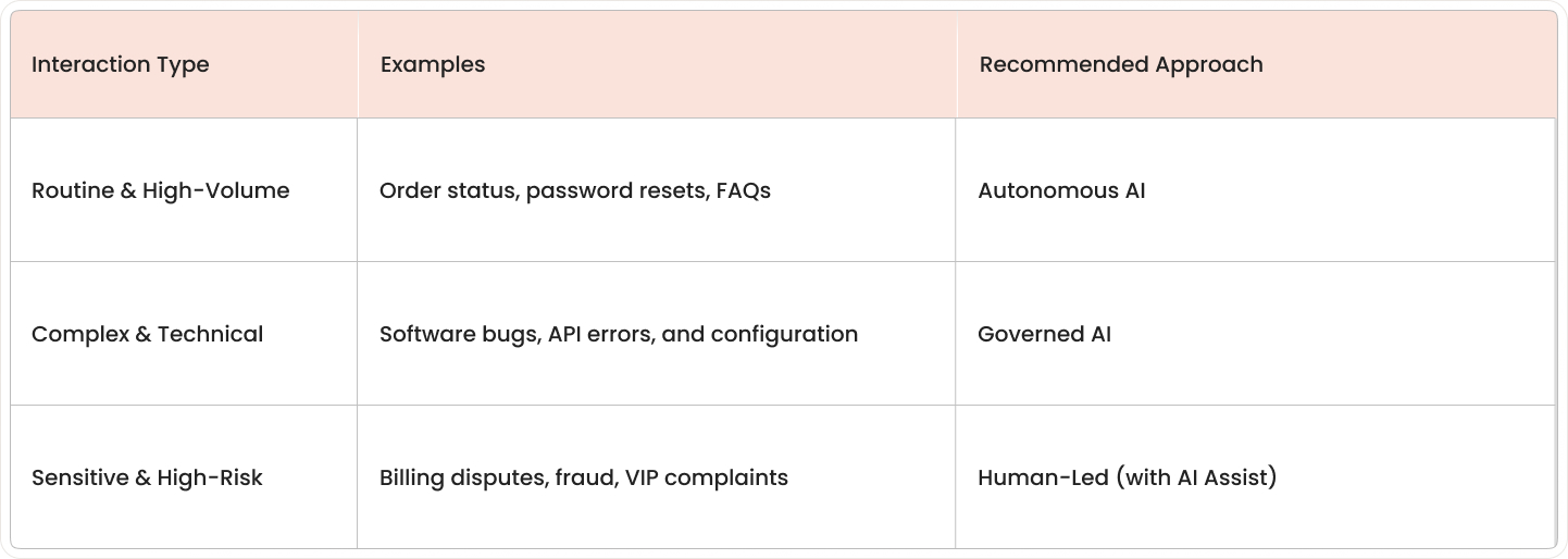 A chart matching AI approach to customer interaction type. Autonomous AI is for low-risk, simple tasks. Governed AI is for complex tasks. Human-led is for sensitive, high-risk issues.
