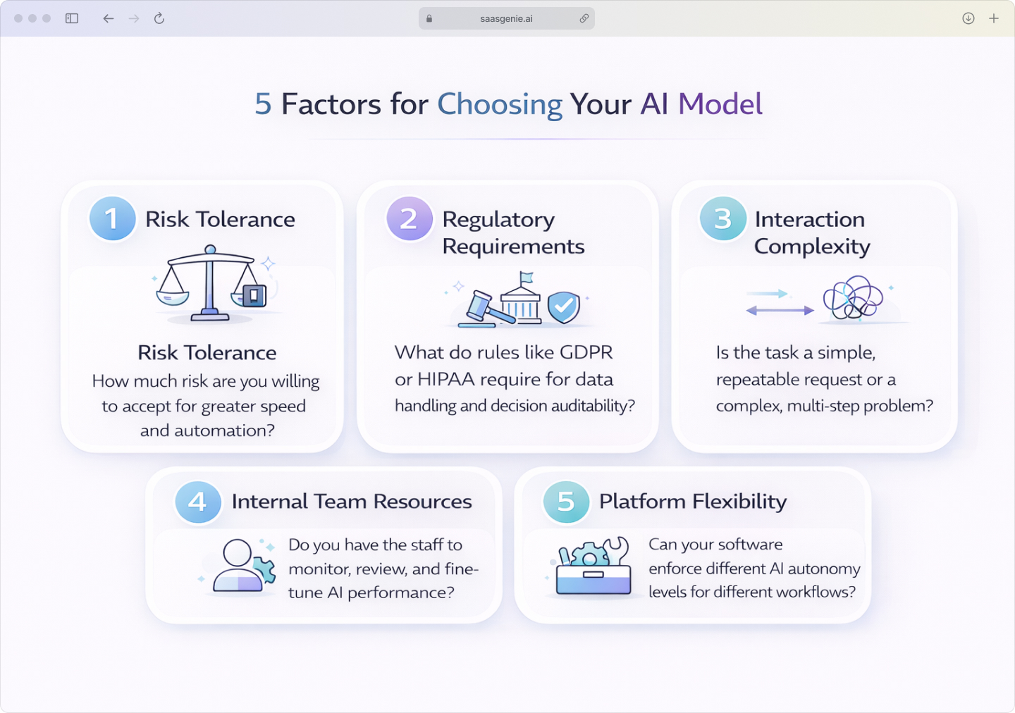 Infographic of the five factors for choosing an AI model: Risk Tolerance, Compliance, Complexity, Team Expertise, and Platform Flexibility.