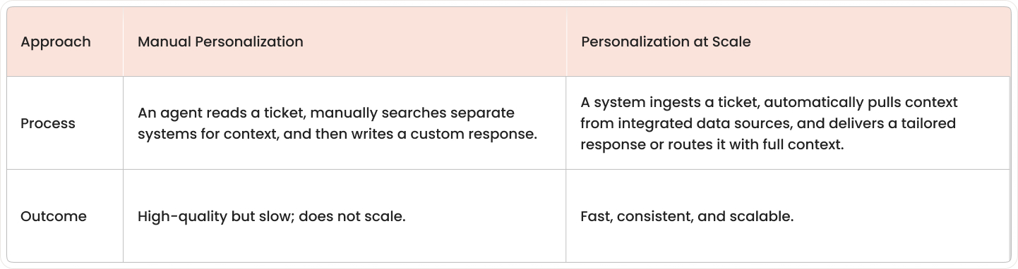 Diagram comparing the manual support personalization process with the automated, at-scale process, showing how automation uses integrated data to deliver tailored responses