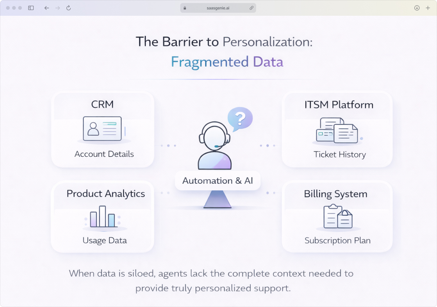 Infographic illustrating the problem of fragmented data, where customer information is trapped in disconnected silos like CRM, ITSM, and Billing, preventing a unified view.