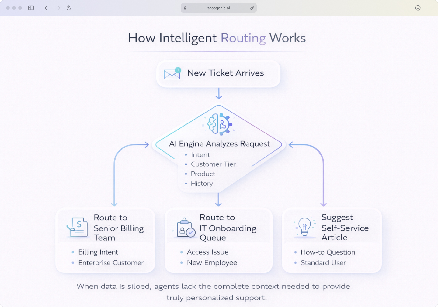 Flowchart demonstrating how an AI-powered routing engine analyzes an incoming ticket's content and customer data to direct it to the appropriate team, such as billing, IT, or a specialized support group.
