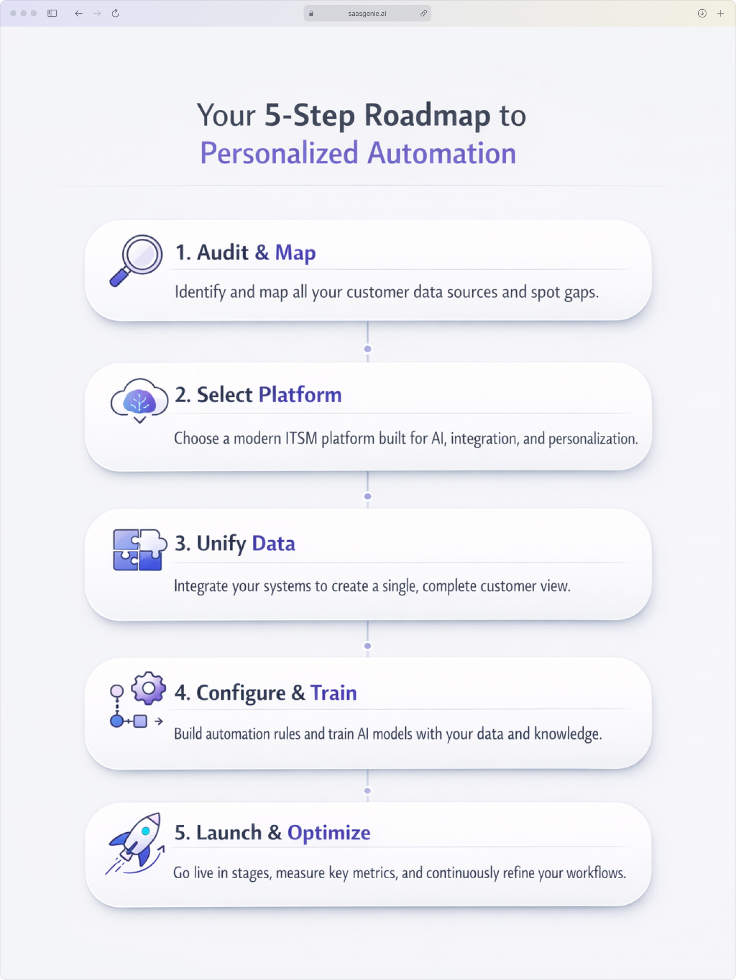 An infographic outlining the 5 steps to implement personalized support automation: 1. Audit Data, 2. Select Platform, 3. Unify Data, 4. Configure Rules, 5. Launch & Optimize.