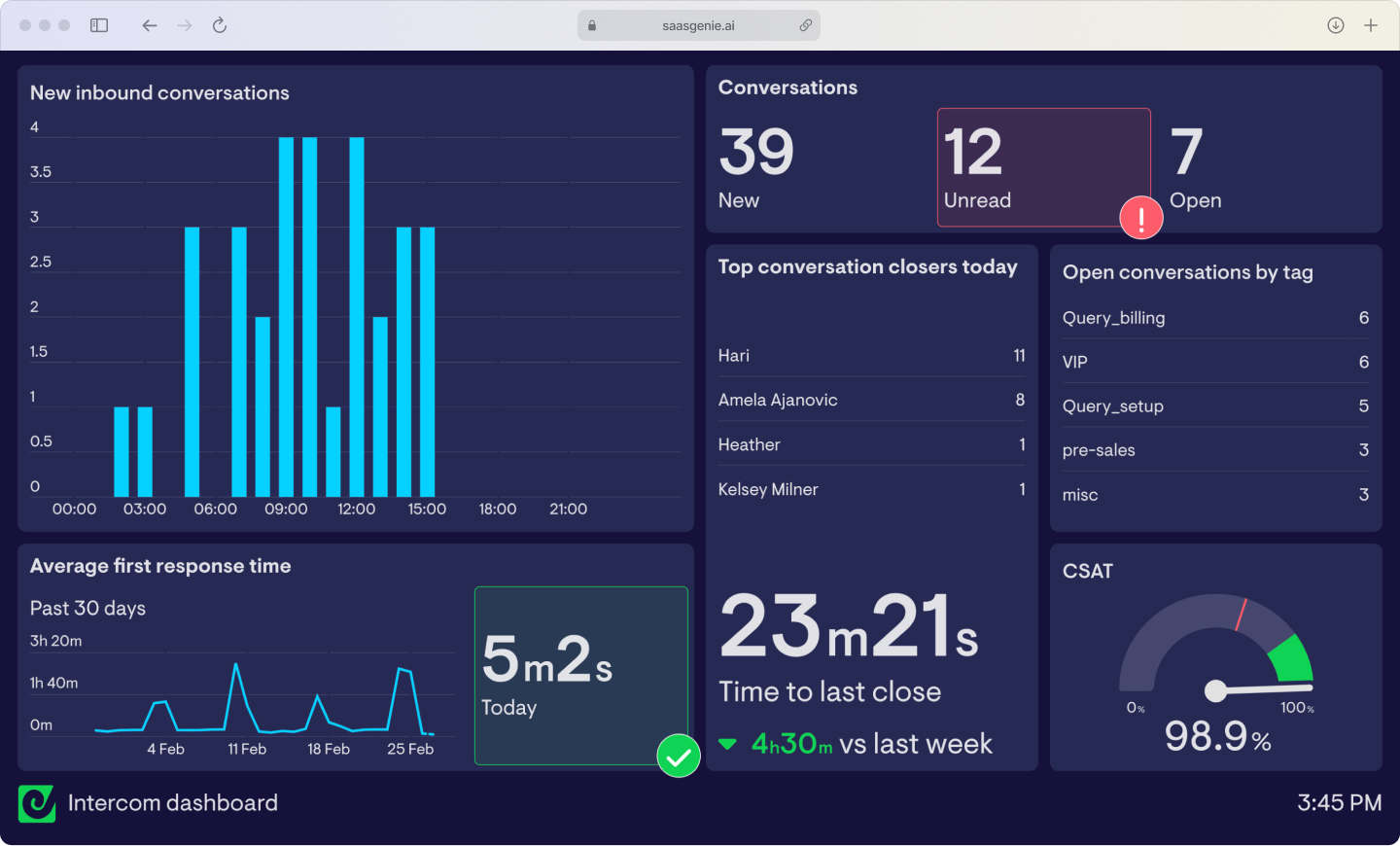A mockup of a support analytics dashboard displaying positive trends for key personalization metrics, including a high CSAT score, rising First Contact Resolution rate, and decreasing Average Handle Time.