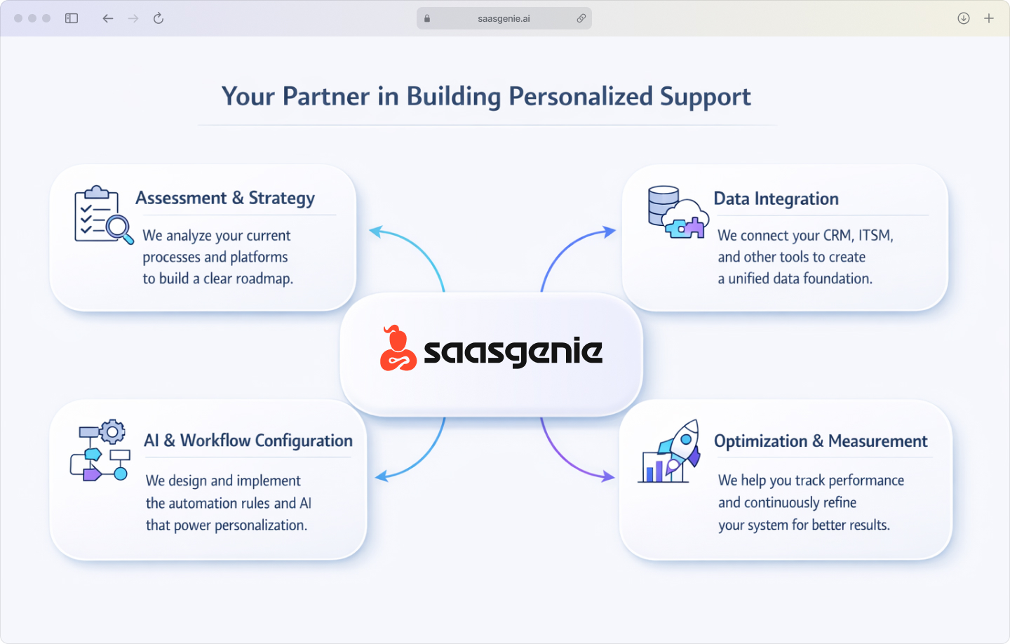 A diagram showing saasgenie at the center, connected to four key service areas for support personalization: Platform Assessment, Data Integration, AI & Workflow Configuration, and Ongoing Optimization