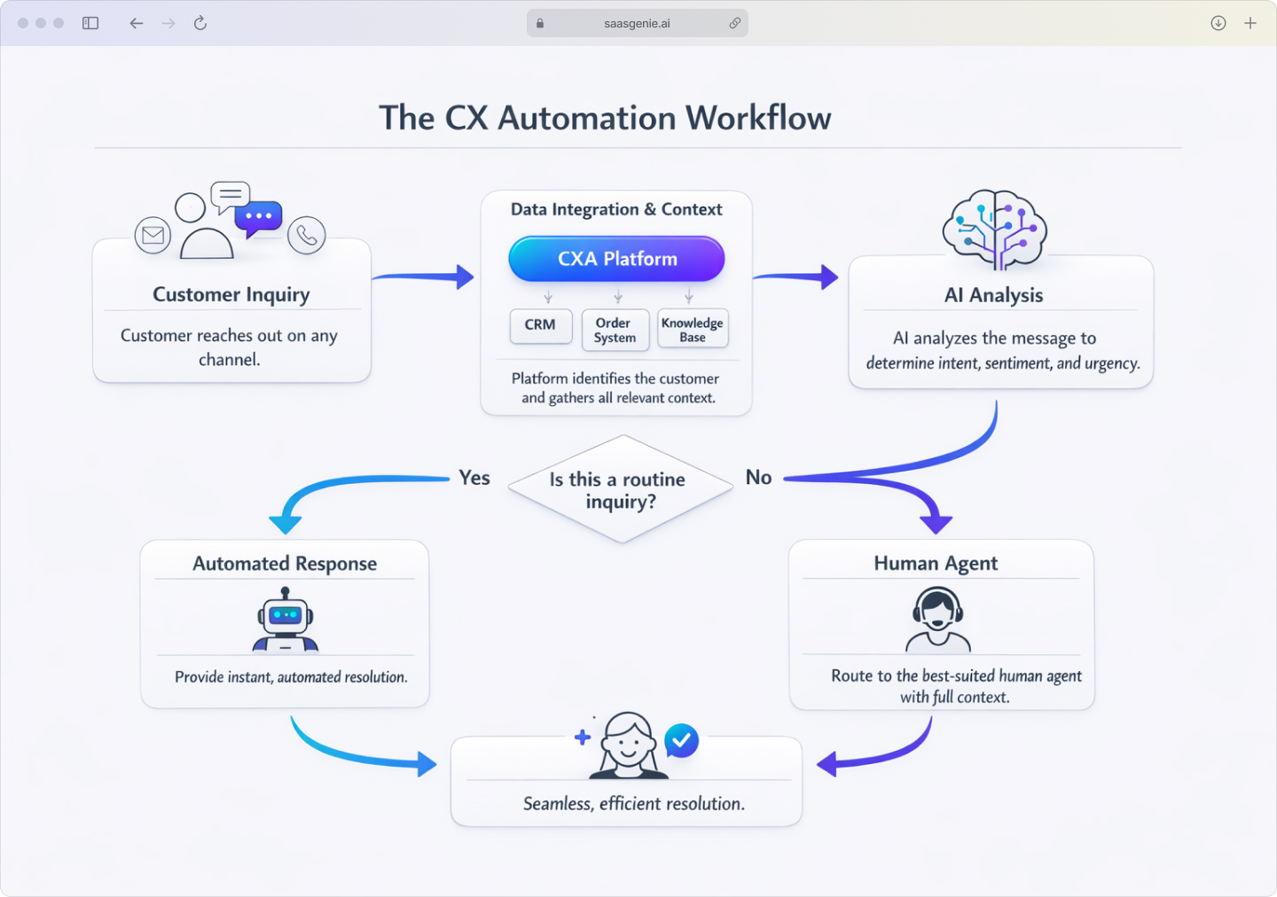 A flow chart showing how customer experience automation works, from initial customer inquiry through data collection, AI analysis, and final resolution.
