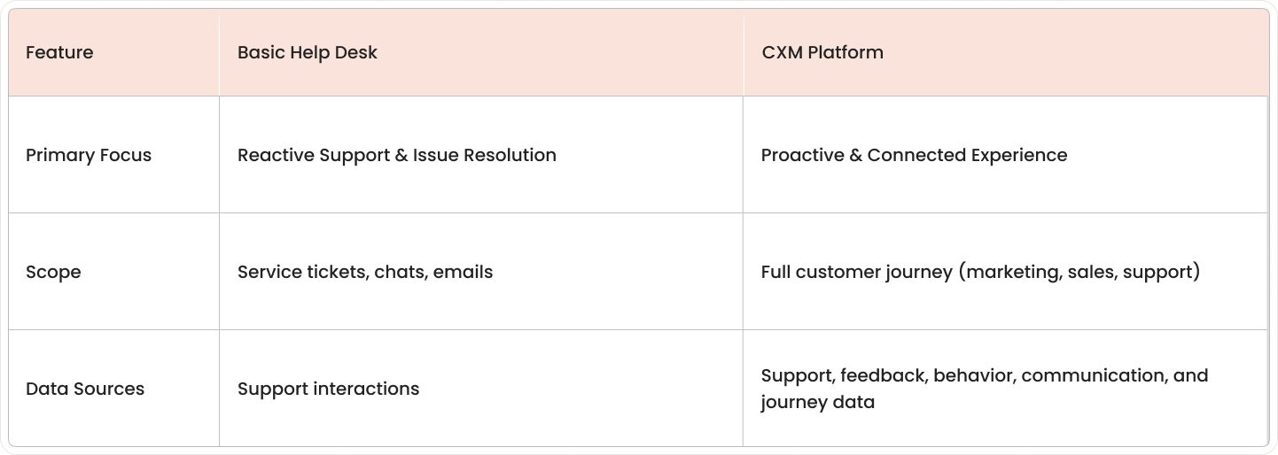 A table comparing a basic help desk to a CXM platform, highlighting the CXM platform's broader focus on the full customer journey and wider range of data sources.