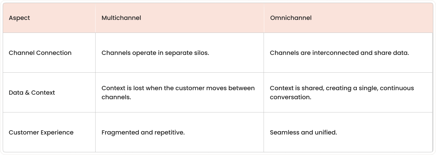 Diagram comparing multichannel vs. omnichannel support. Multichannel shows a customer with separate, disconnected lines to each channel. Omnichannel shows a customer at the center of interconnected channels, representing shared context.