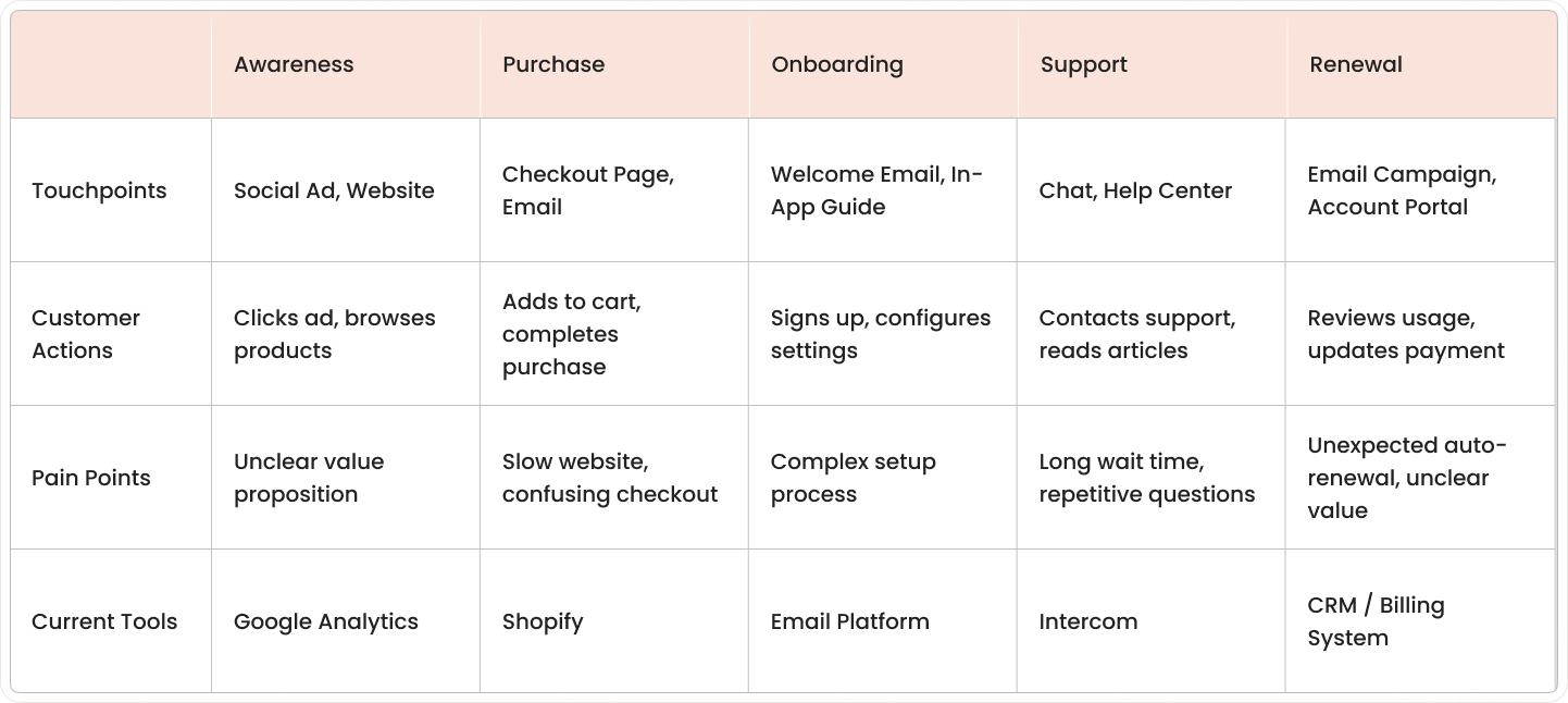 A template for a customer journey map with columns for journey stages (Awareness, Purchase, Onboarding, Support, Renewal) and rows for touchpoints, customer actions, pain points, and current tools.