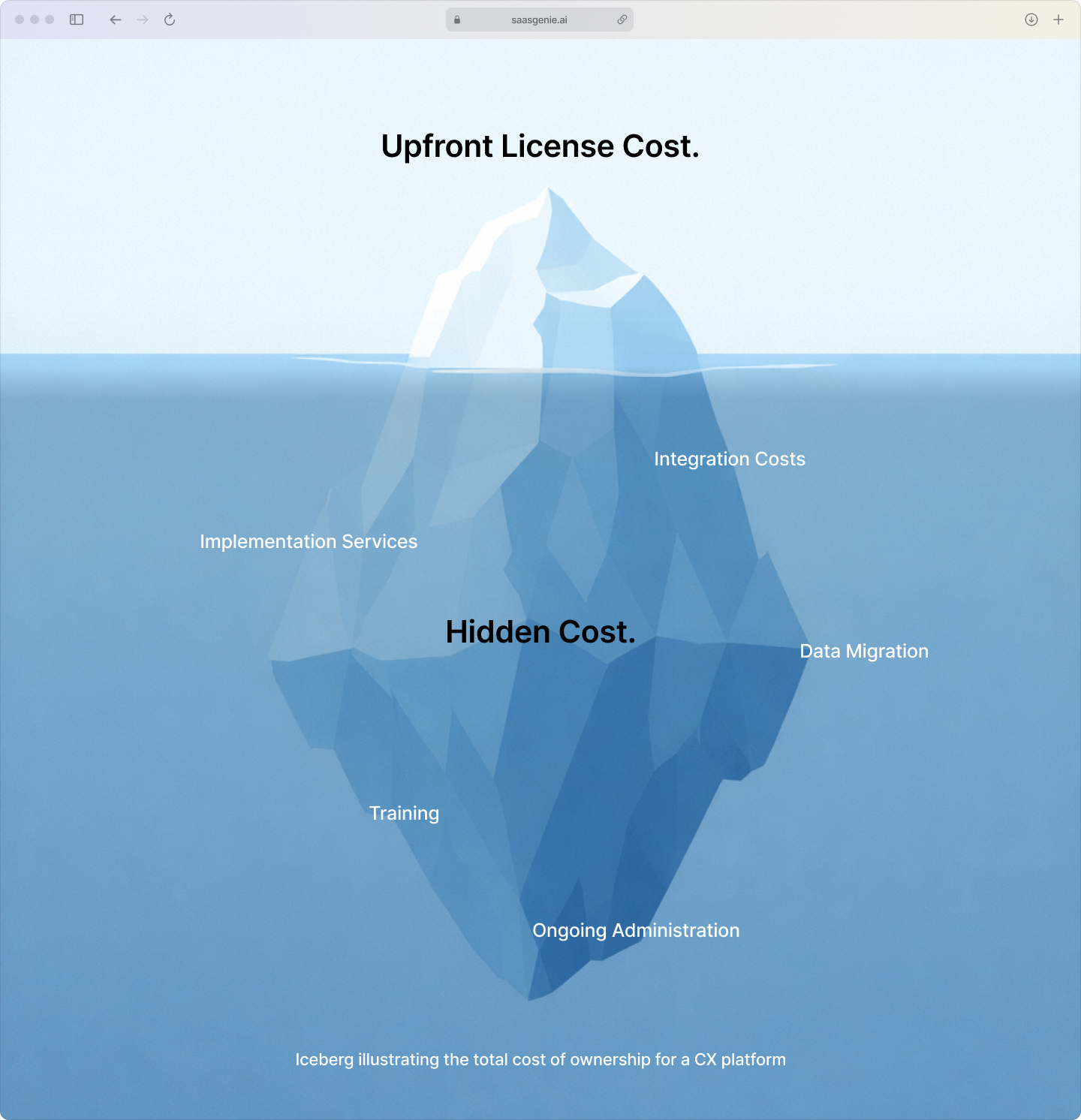 An iceberg infographic illustrating the total cost of ownership for a CX platform. The visible tip is the license price, while the much higher hidden costs below the water include implementation, migration, and training.