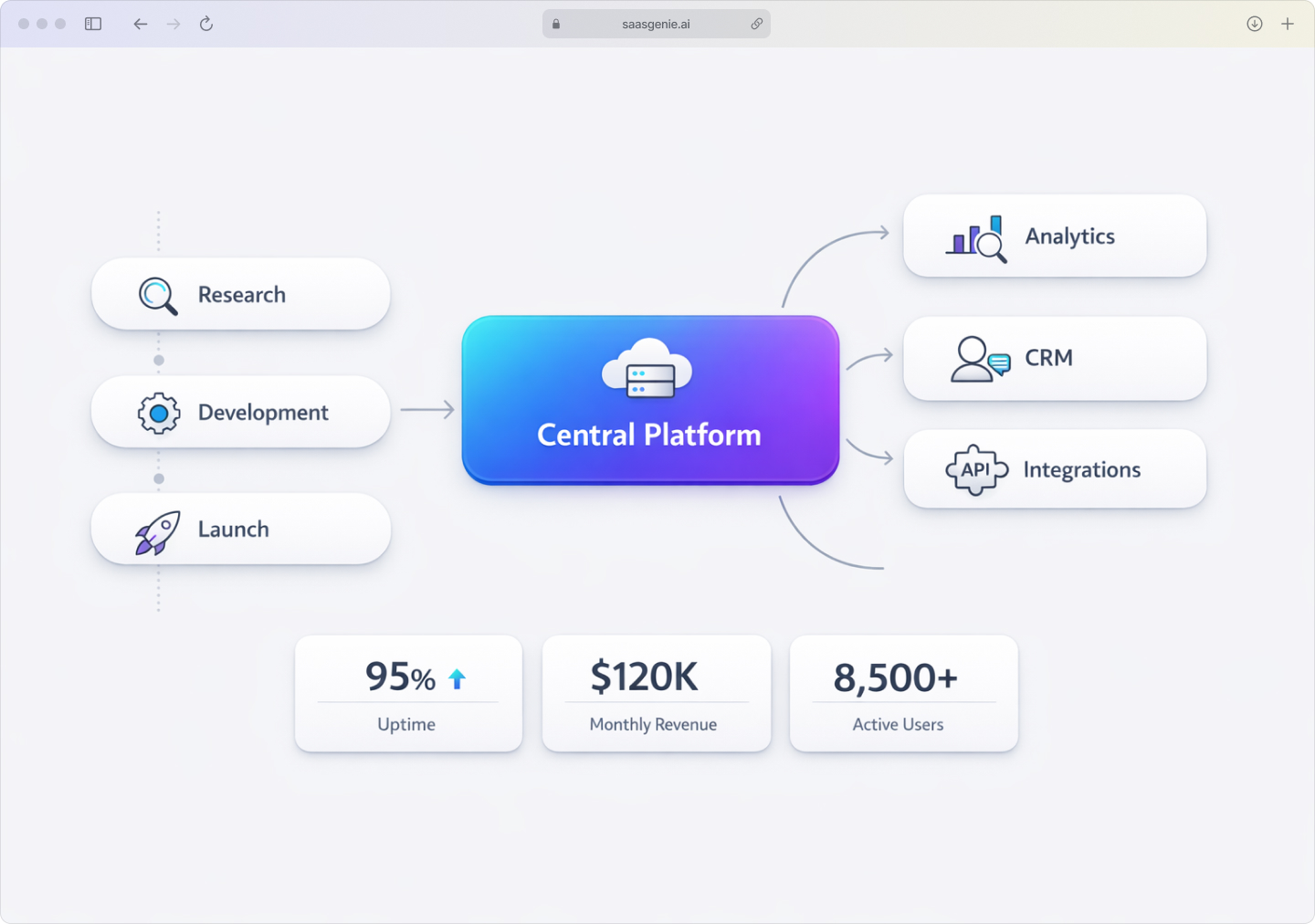 A 3-step automation maturity model for CX platforms, showing the progression from foundational automation (routing) to assisted (AI summaries) and advanced (predictive analytics) automation over time.