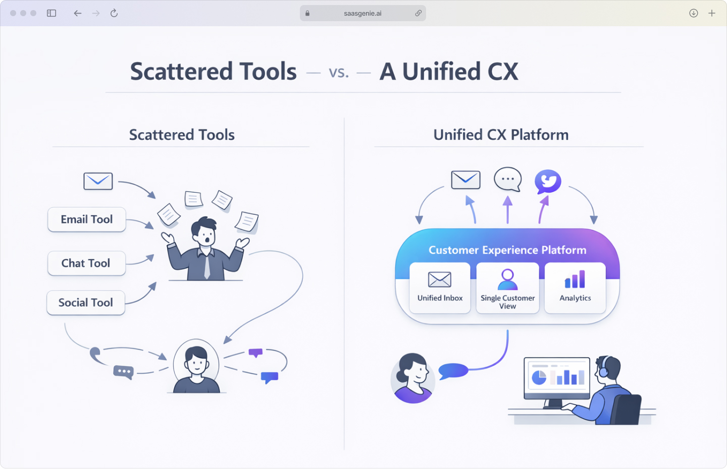 Infographic comparing a scattered tool setup with a unified customer experience platform, showing how a CX platform centralizes customer interactions for a seamless journey.