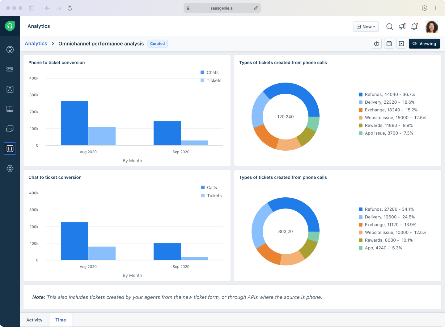 Screenshot of the Freshdesk dashboard showing the unified inbox with tickets from multiple channels.