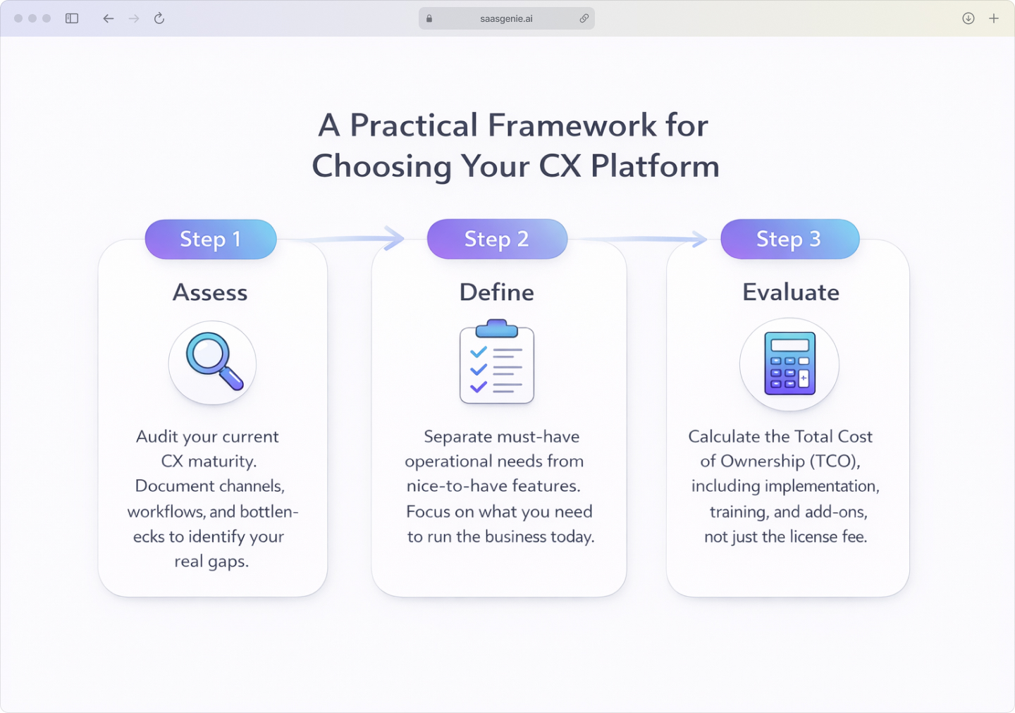 Infographic outlining the three steps to choosing a CX platform: Assess maturity, Define features, and Evaluate total cost of ownership.
