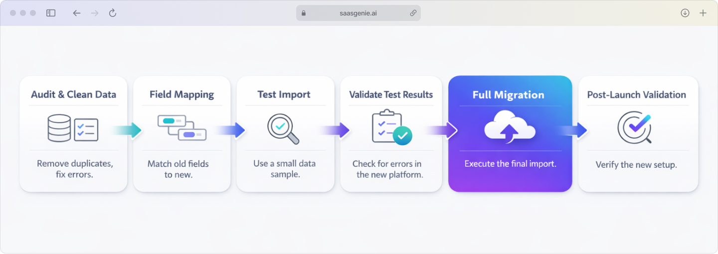 Flowchart showing the key steps of a data migration plan for a new CX platform, from auditing data to final validation.