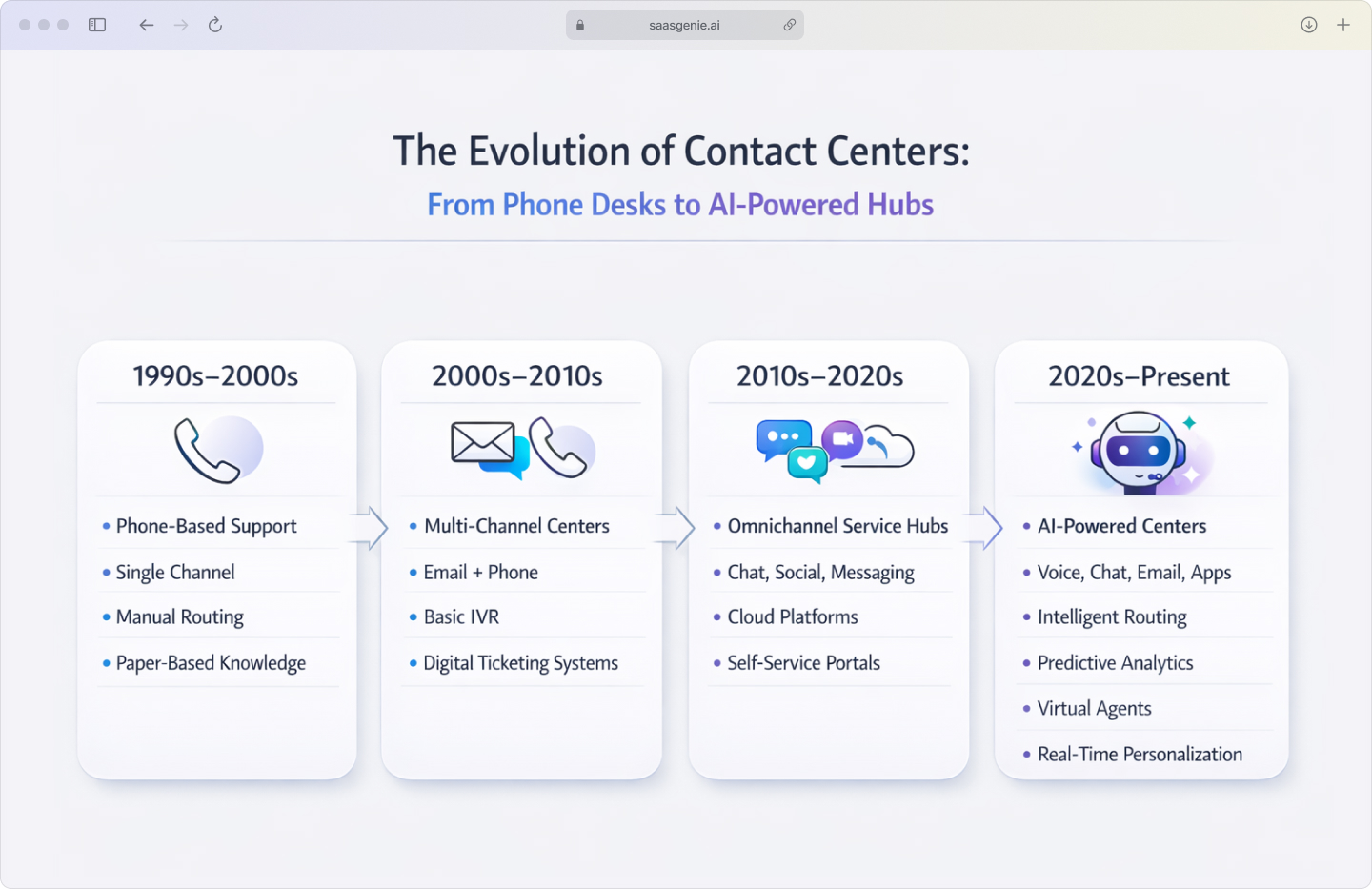 Timeline infographic showing contact center evolution from 1990s phone-based support to 2025 AI-powered omnichannel hubs