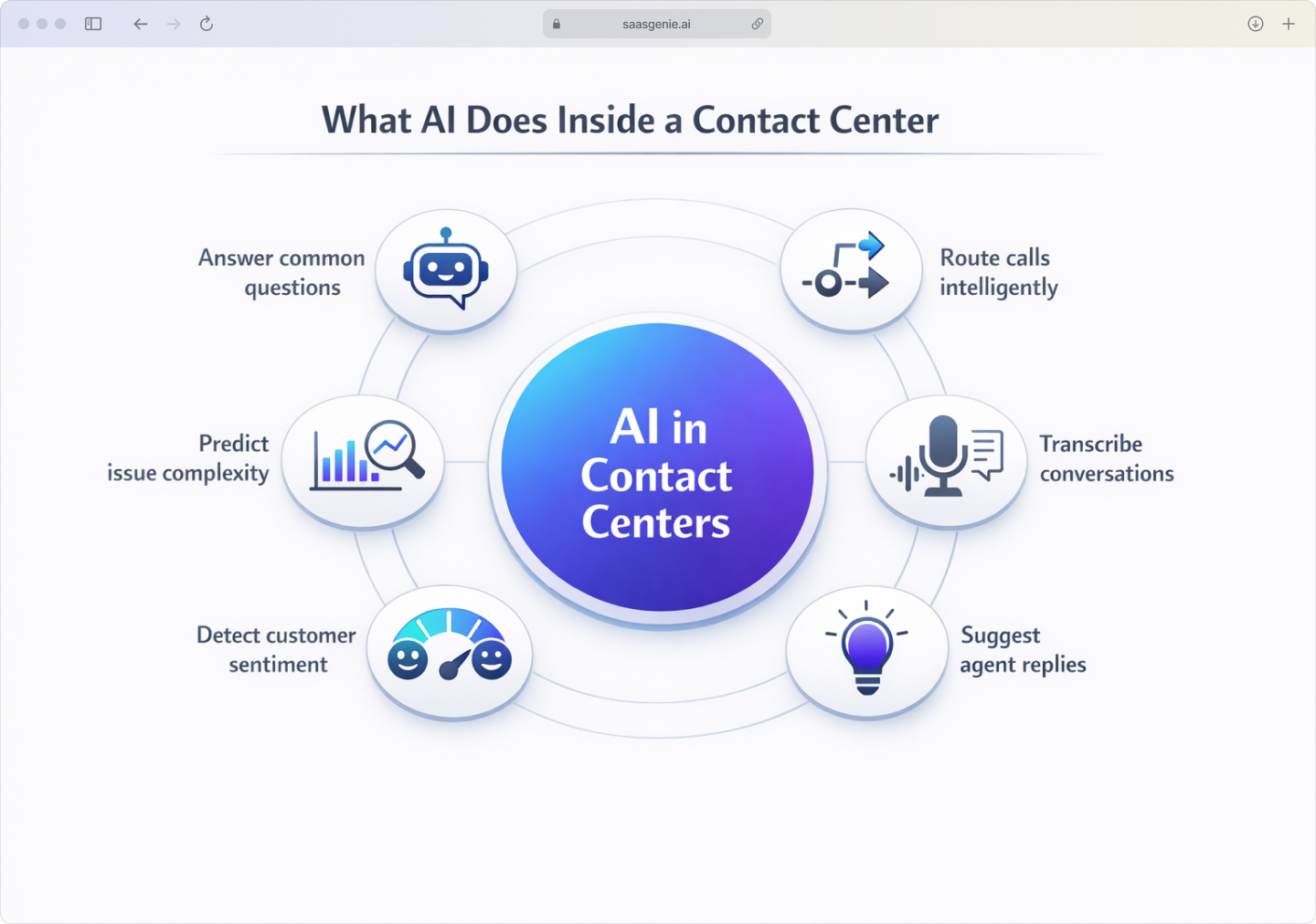 Circular diagram showing six core AI functions in contact centers with icons