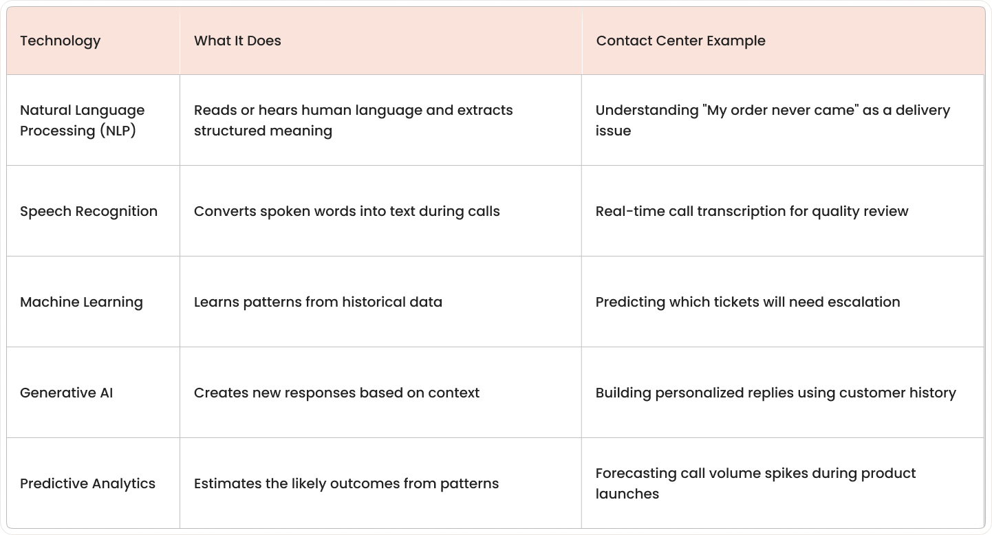 Comparison table showing five AI technologies, their functions, and practical contact center examples