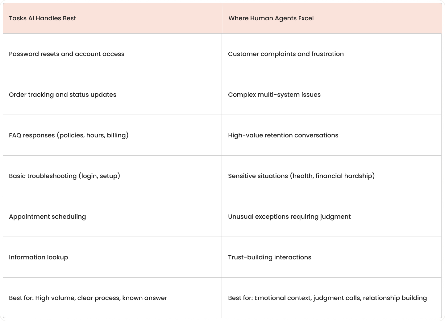 Side-by-side comparison showing tasks best handled by AI versus human agents in contact centers.