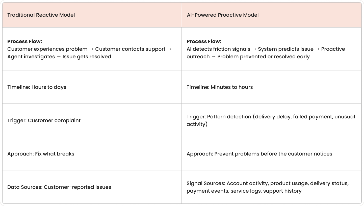 Side-by-side comparison showing traditional reactive support model versus AI-powered proactive engagement model.