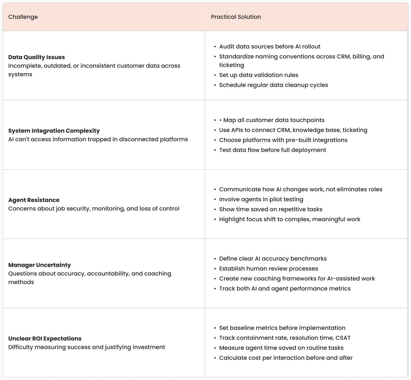 Two-column table listing contact center AI implementation challenges with corresponding solutions