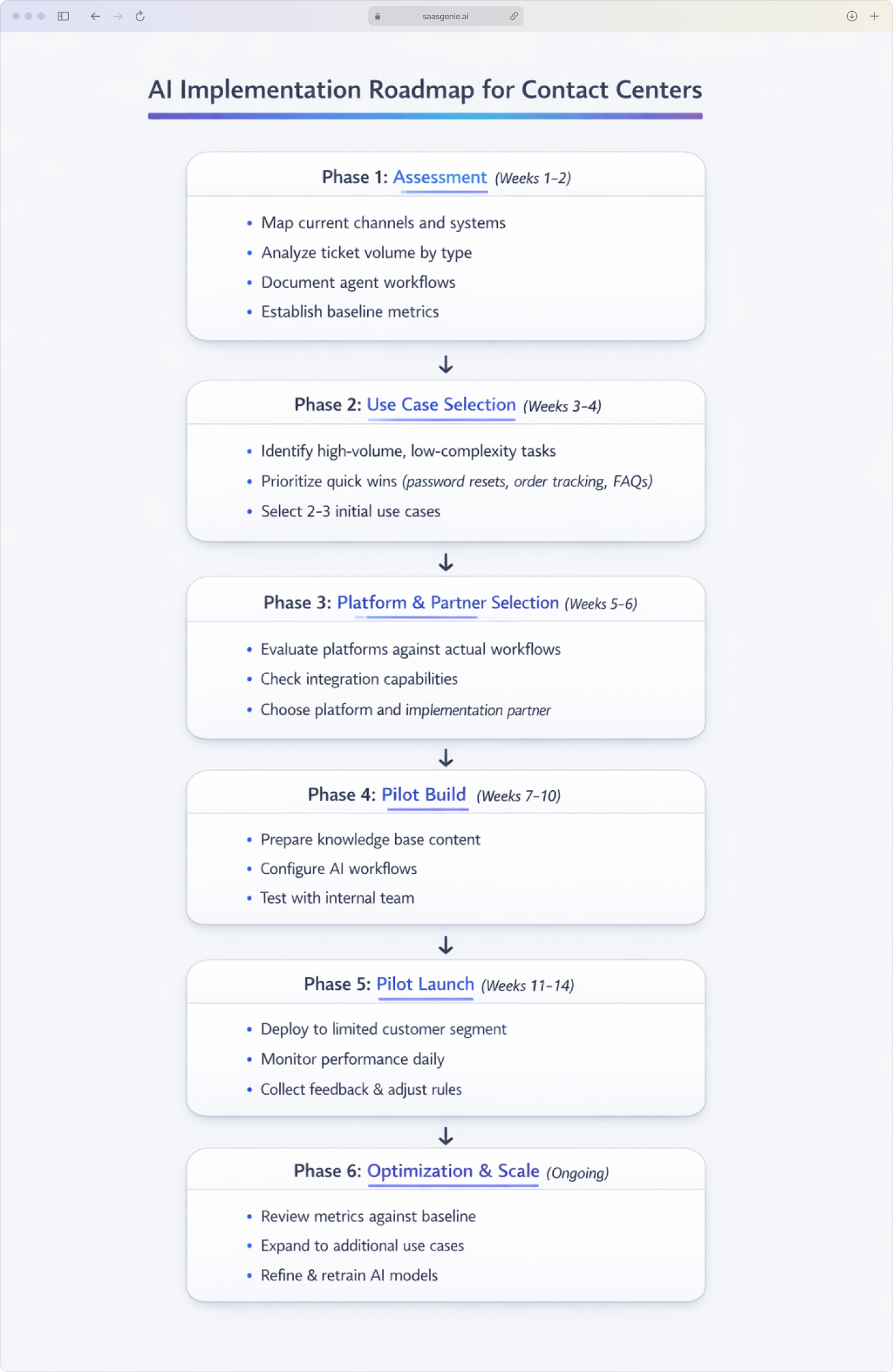 Step-by-step flowchart showing the AI implementation process from assessment to optimization