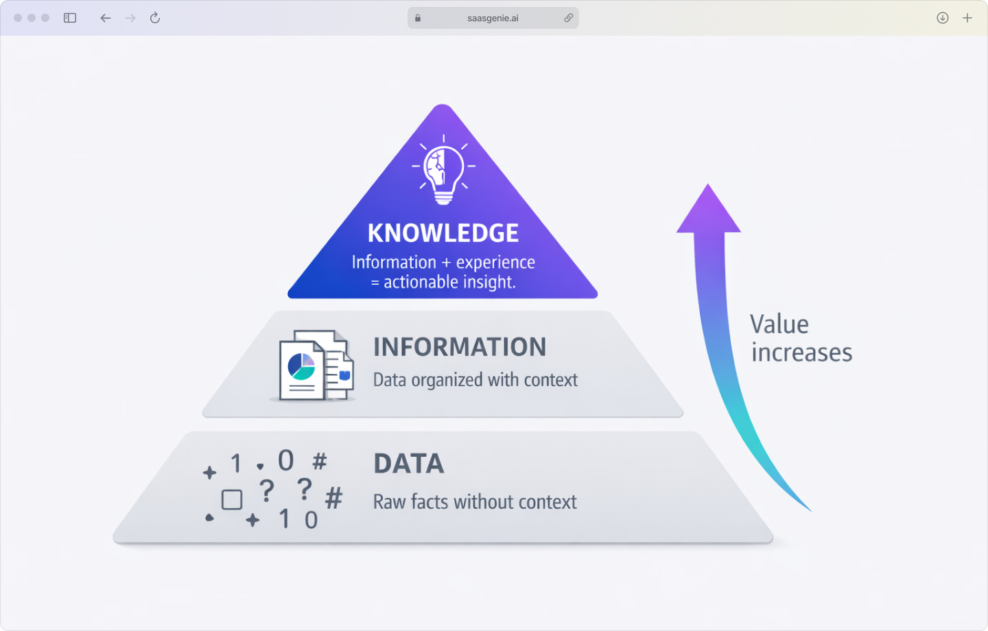 Pyramid diagram showing the progression from data at the base, to information in the middle, to knowledge at the top, with icons representing raw facts, organized context, and applied expertise