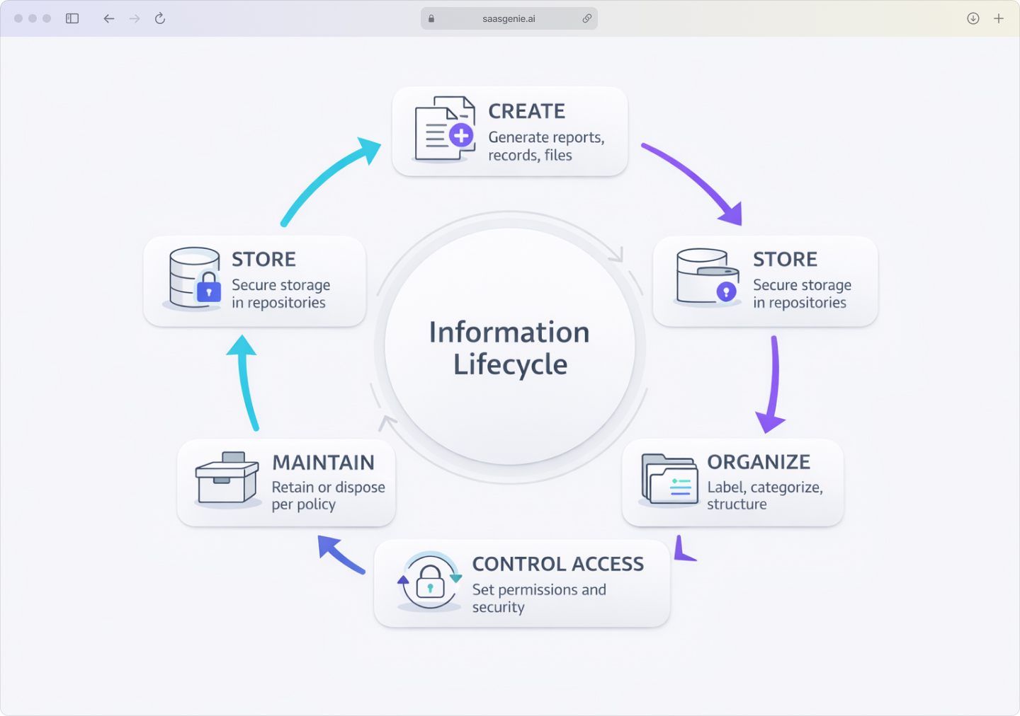 Information management lifecycle diagram showing the continuous flow from creation through storage, organization, access control, maintenance, and archival