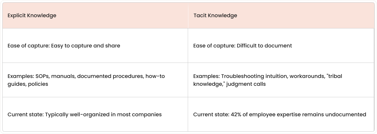 Side-by-side comparison showing explicit knowledge as documented information versus tacit knowledge as experience-based insights in people's heads.